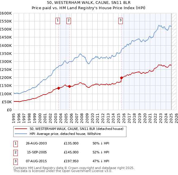 50, WESTERHAM WALK, CALNE, SN11 8LR: Price paid vs HM Land Registry's House Price Index