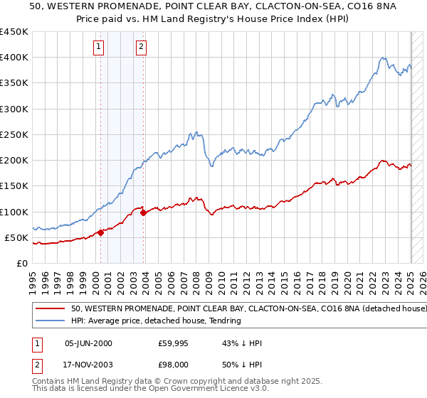 50, WESTERN PROMENADE, POINT CLEAR BAY, CLACTON-ON-SEA, CO16 8NA: Price paid vs HM Land Registry's House Price Index