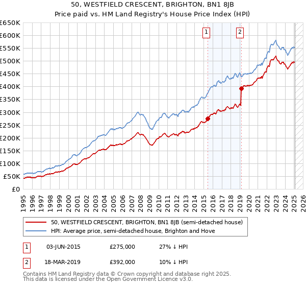 50, WESTFIELD CRESCENT, BRIGHTON, BN1 8JB: Price paid vs HM Land Registry's House Price Index