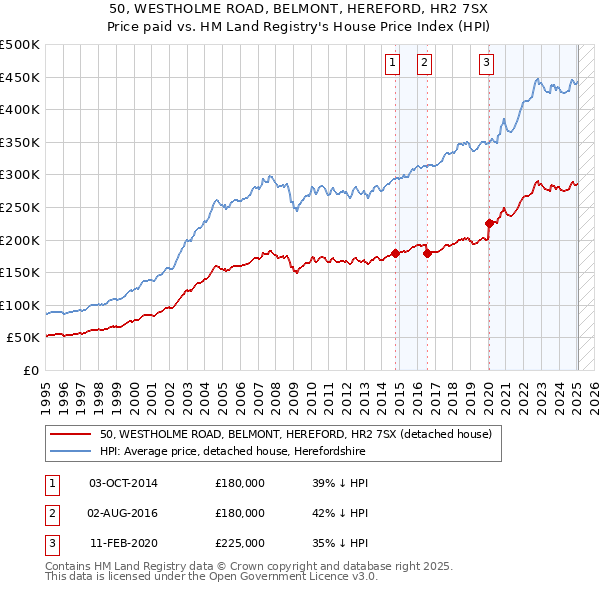 50, WESTHOLME ROAD, BELMONT, HEREFORD, HR2 7SX: Price paid vs HM Land Registry's House Price Index