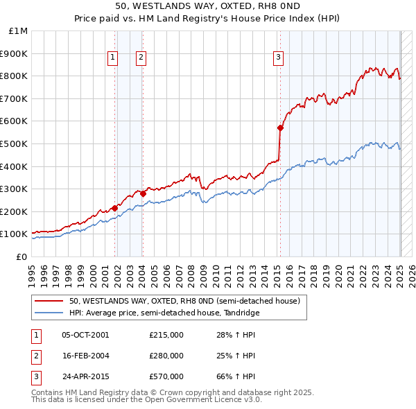 50, WESTLANDS WAY, OXTED, RH8 0ND: Price paid vs HM Land Registry's House Price Index