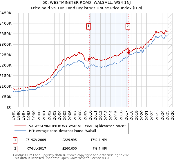 50, WESTMINSTER ROAD, WALSALL, WS4 1NJ: Price paid vs HM Land Registry's House Price Index