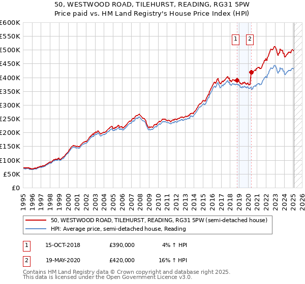 50, WESTWOOD ROAD, TILEHURST, READING, RG31 5PW: Price paid vs HM Land Registry's House Price Index