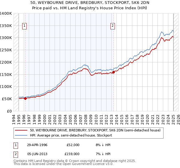 50, WEYBOURNE DRIVE, BREDBURY, STOCKPORT, SK6 2DN: Price paid vs HM Land Registry's House Price Index