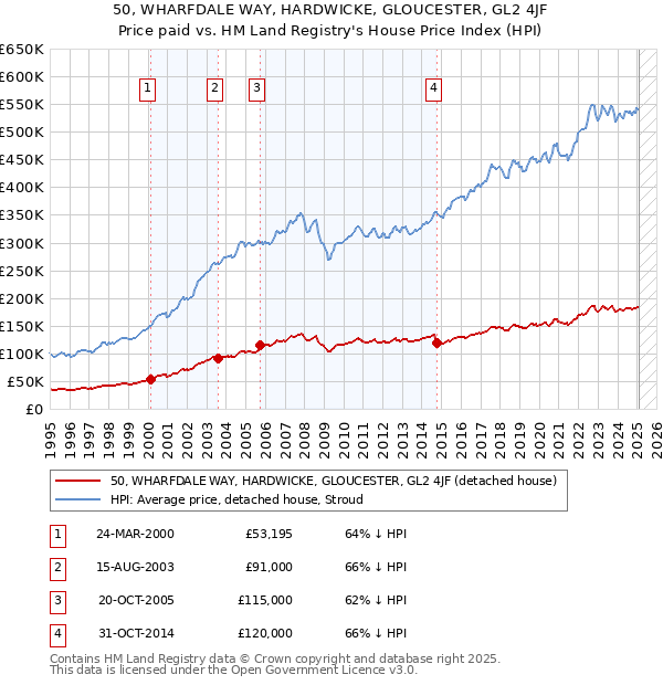50, WHARFDALE WAY, HARDWICKE, GLOUCESTER, GL2 4JF: Price paid vs HM Land Registry's House Price Index