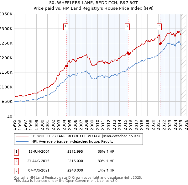 50, WHEELERS LANE, REDDITCH, B97 6GT: Price paid vs HM Land Registry's House Price Index