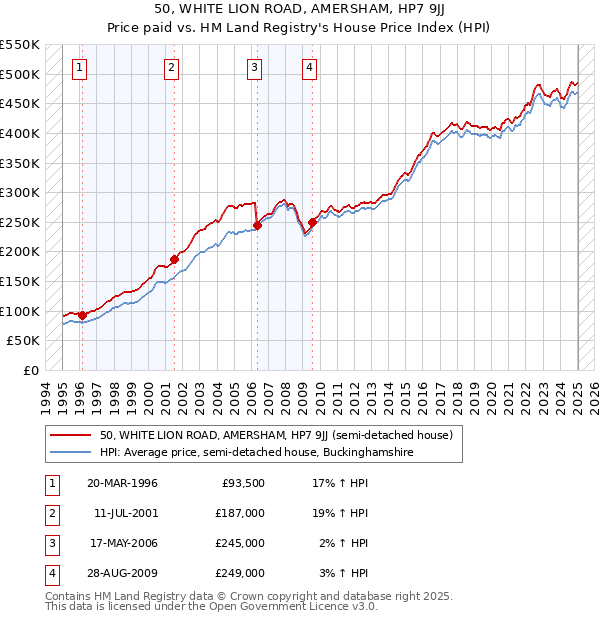 50, WHITE LION ROAD, AMERSHAM, HP7 9JJ: Price paid vs HM Land Registry's House Price Index