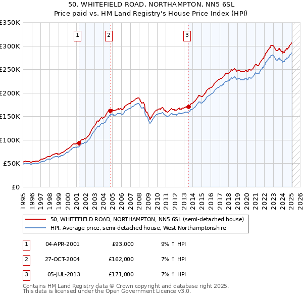 50, WHITEFIELD ROAD, NORTHAMPTON, NN5 6SL: Price paid vs HM Land Registry's House Price Index