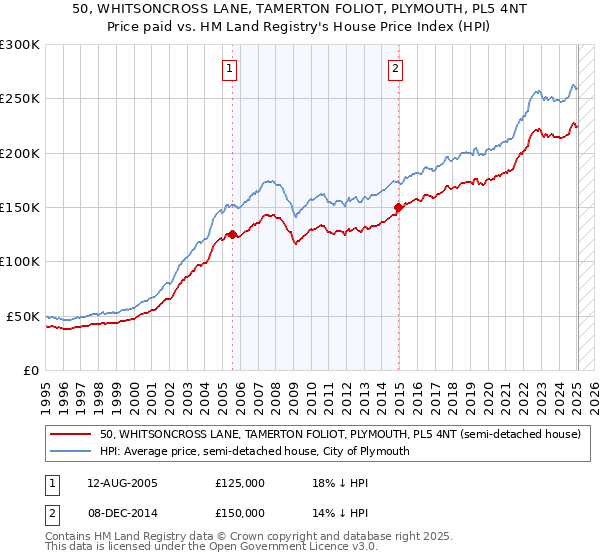 50, WHITSONCROSS LANE, TAMERTON FOLIOT, PLYMOUTH, PL5 4NT: Price paid vs HM Land Registry's House Price Index