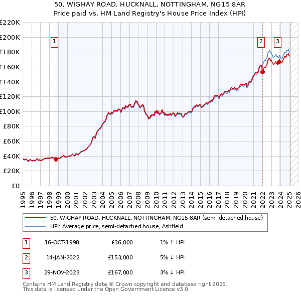 50, WIGHAY ROAD, HUCKNALL, NOTTINGHAM, NG15 8AR: Price paid vs HM Land Registry's House Price Index