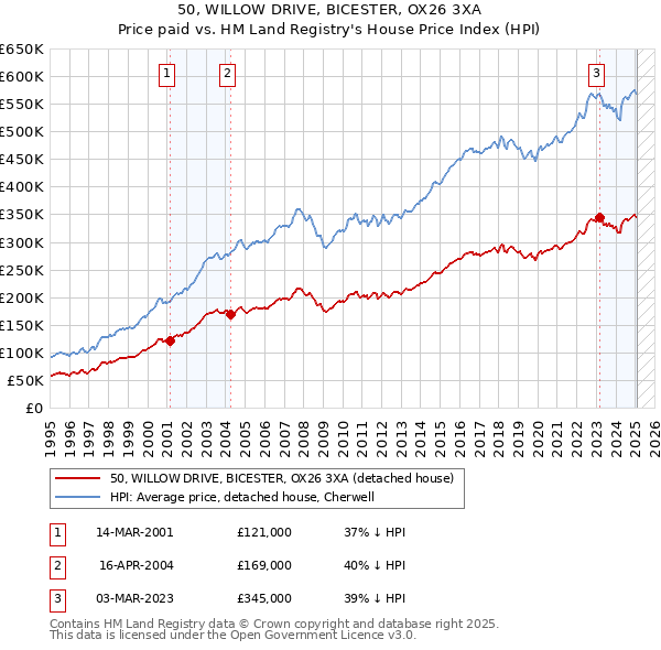 50, WILLOW DRIVE, BICESTER, OX26 3XA: Price paid vs HM Land Registry's House Price Index