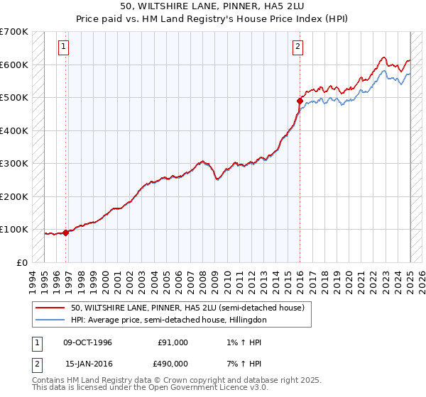 50, WILTSHIRE LANE, PINNER, HA5 2LU: Price paid vs HM Land Registry's House Price Index