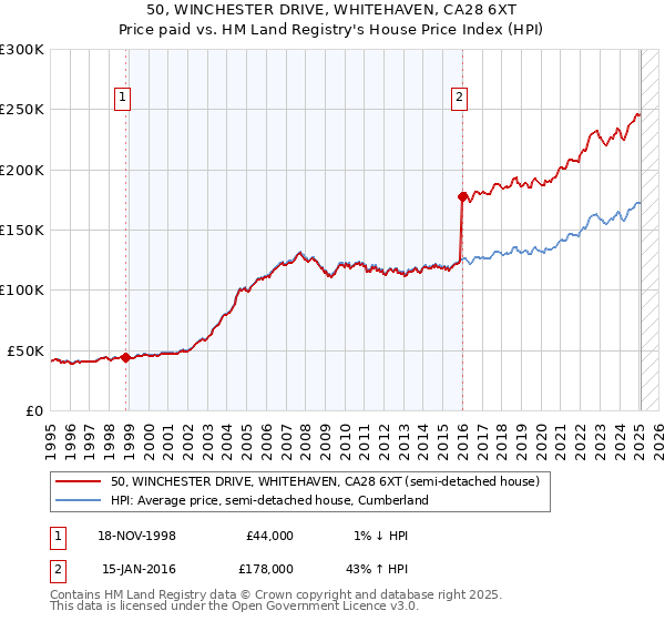 50, WINCHESTER DRIVE, WHITEHAVEN, CA28 6XT: Price paid vs HM Land Registry's House Price Index