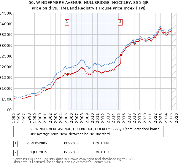 50, WINDERMERE AVENUE, HULLBRIDGE, HOCKLEY, SS5 6JR: Price paid vs HM Land Registry's House Price Index