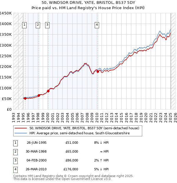 50, WINDSOR DRIVE, YATE, BRISTOL, BS37 5DY: Price paid vs HM Land Registry's House Price Index