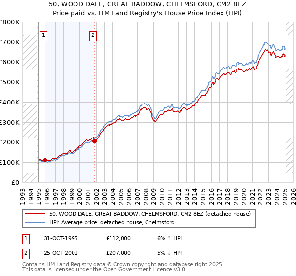 50, WOOD DALE, GREAT BADDOW, CHELMSFORD, CM2 8EZ: Price paid vs HM Land Registry's House Price Index