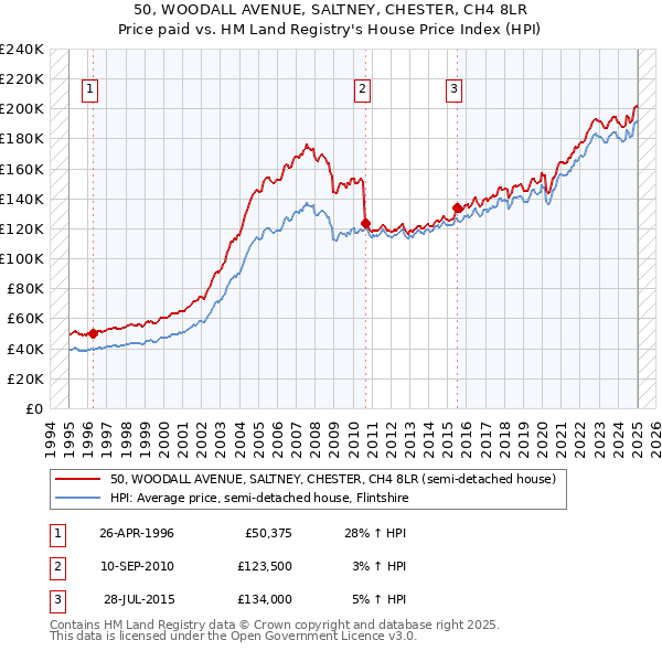 50, WOODALL AVENUE, SALTNEY, CHESTER, CH4 8LR: Price paid vs HM Land Registry's House Price Index
