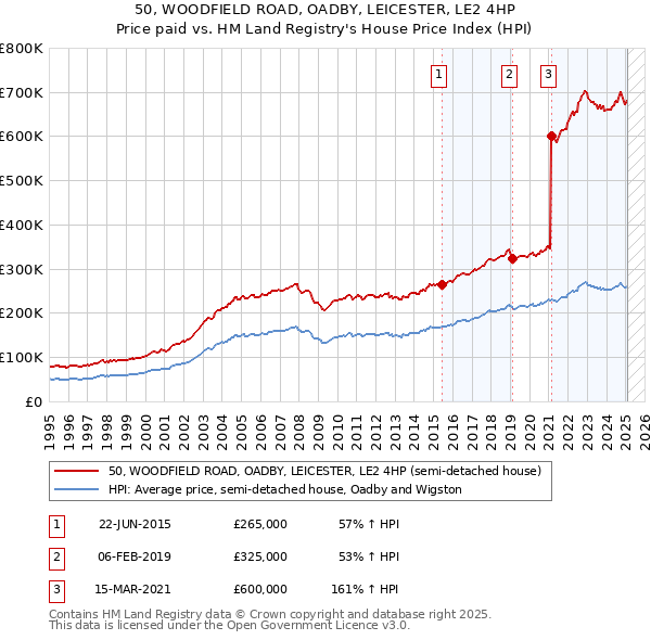 50, WOODFIELD ROAD, OADBY, LEICESTER, LE2 4HP: Price paid vs HM Land Registry's House Price Index