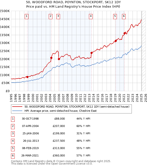 50, WOODFORD ROAD, POYNTON, STOCKPORT, SK12 1DY: Price paid vs HM Land Registry's House Price Index