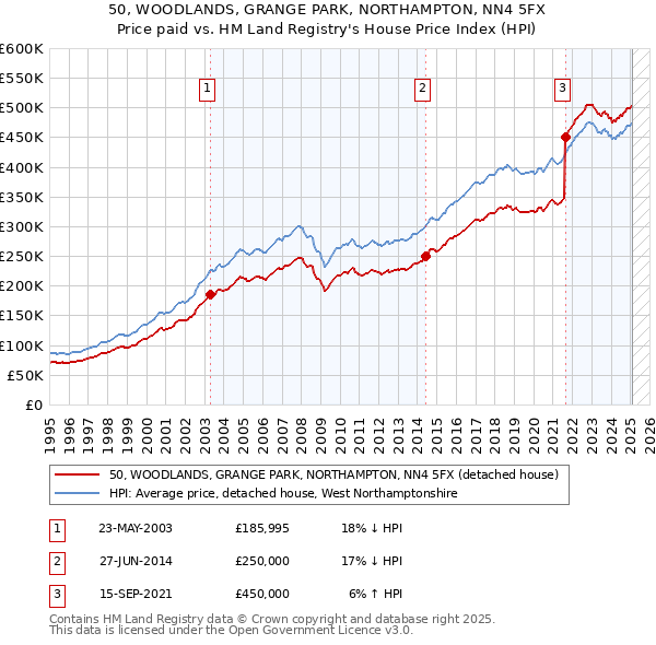 50, WOODLANDS, GRANGE PARK, NORTHAMPTON, NN4 5FX: Price paid vs HM Land Registry's House Price Index