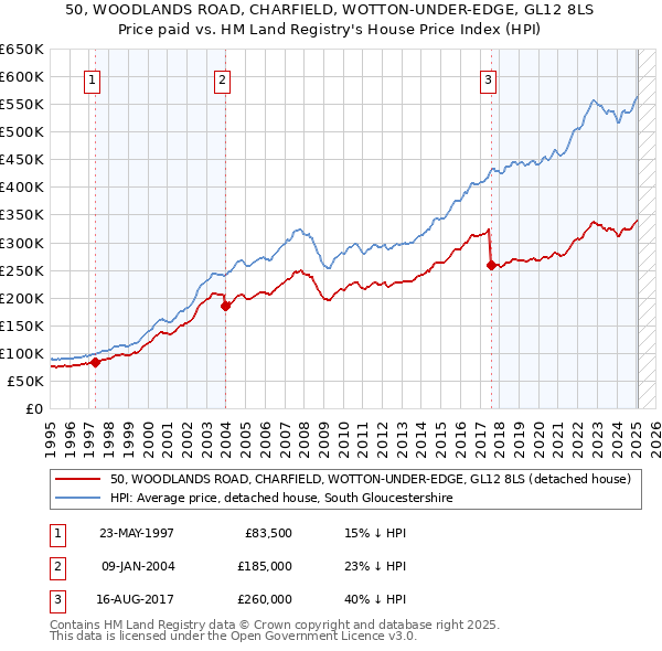 50, WOODLANDS ROAD, CHARFIELD, WOTTON-UNDER-EDGE, GL12 8LS: Price paid vs HM Land Registry's House Price Index