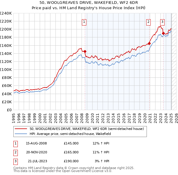 50, WOOLGREAVES DRIVE, WAKEFIELD, WF2 6DR: Price paid vs HM Land Registry's House Price Index