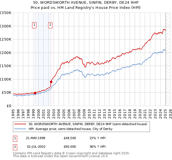 50, WORDSWORTH AVENUE, SINFIN, DERBY, DE24 9HP: Price paid vs HM Land Registry's House Price Index