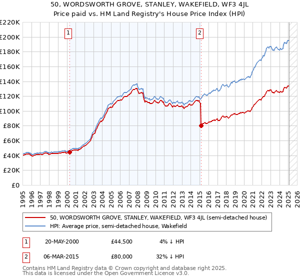 50, WORDSWORTH GROVE, STANLEY, WAKEFIELD, WF3 4JL: Price paid vs HM Land Registry's House Price Index