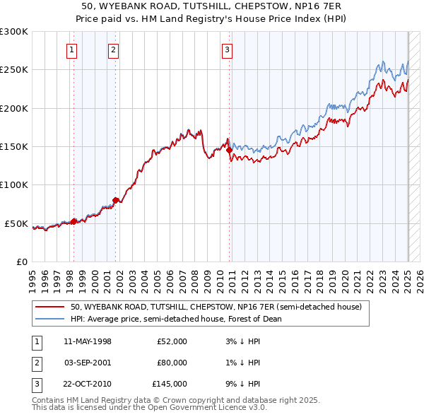 50, WYEBANK ROAD, TUTSHILL, CHEPSTOW, NP16 7ER: Price paid vs HM Land Registry's House Price Index
