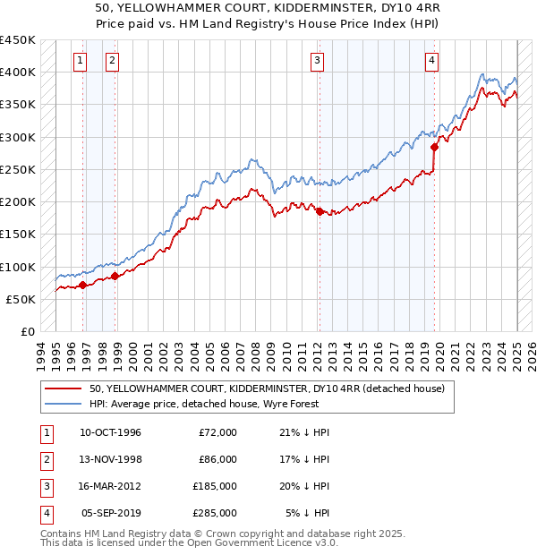 50, YELLOWHAMMER COURT, KIDDERMINSTER, DY10 4RR: Price paid vs HM Land Registry's House Price Index