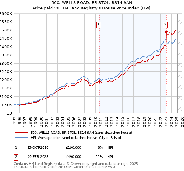 500, WELLS ROAD, BRISTOL, BS14 9AN: Price paid vs HM Land Registry's House Price Index