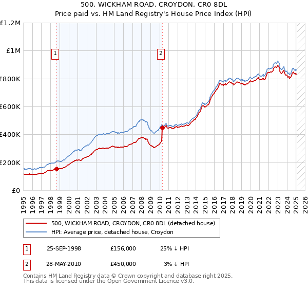 500, WICKHAM ROAD, CROYDON, CR0 8DL: Price paid vs HM Land Registry's House Price Index