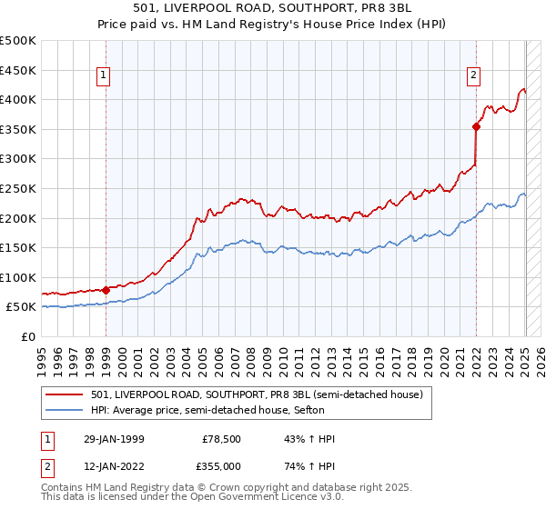 501, LIVERPOOL ROAD, SOUTHPORT, PR8 3BL: Price paid vs HM Land Registry's House Price Index