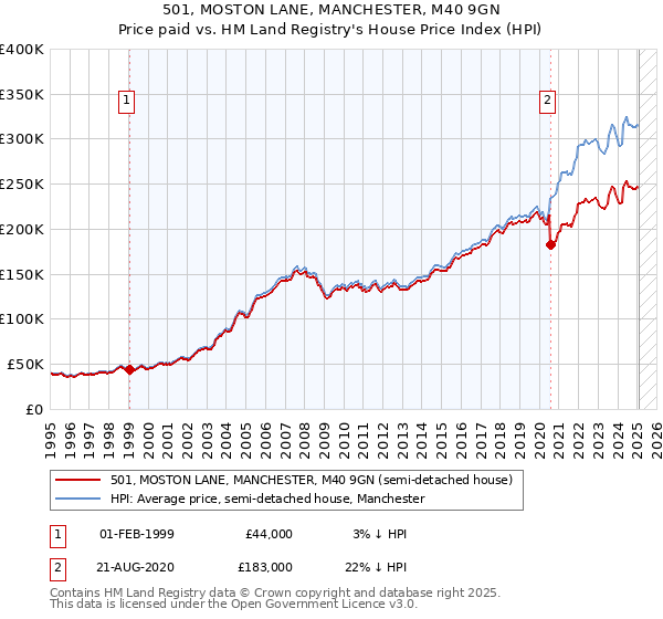 501, MOSTON LANE, MANCHESTER, M40 9GN: Price paid vs HM Land Registry's House Price Index