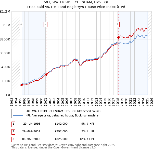 501, WATERSIDE, CHESHAM, HP5 1QF: Price paid vs HM Land Registry's House Price Index
