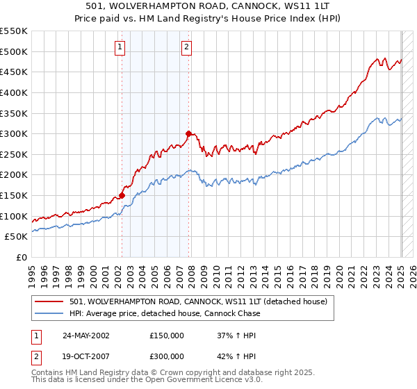 501, WOLVERHAMPTON ROAD, CANNOCK, WS11 1LT: Price paid vs HM Land Registry's House Price Index
