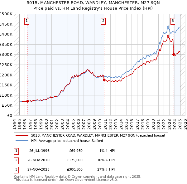 501B, MANCHESTER ROAD, WARDLEY, MANCHESTER, M27 9QN: Price paid vs HM Land Registry's House Price Index