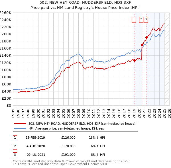 502, NEW HEY ROAD, HUDDERSFIELD, HD3 3XF: Price paid vs HM Land Registry's House Price Index