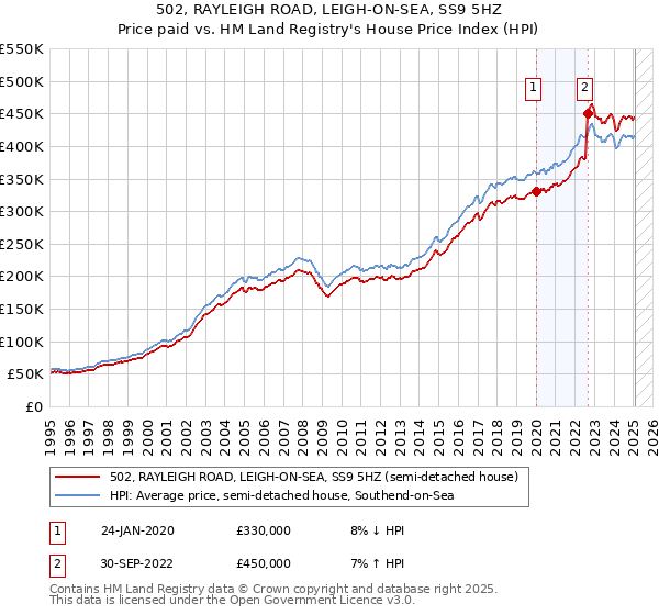 502, RAYLEIGH ROAD, LEIGH-ON-SEA, SS9 5HZ: Price paid vs HM Land Registry's House Price Index