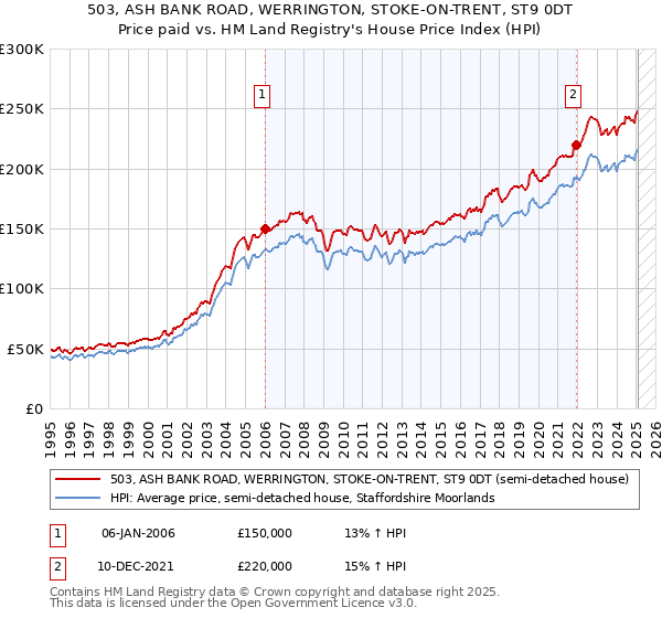503, ASH BANK ROAD, WERRINGTON, STOKE-ON-TRENT, ST9 0DT: Price paid vs HM Land Registry's House Price Index