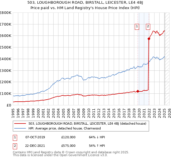 503, LOUGHBOROUGH ROAD, BIRSTALL, LEICESTER, LE4 4BJ: Price paid vs HM Land Registry's House Price Index
