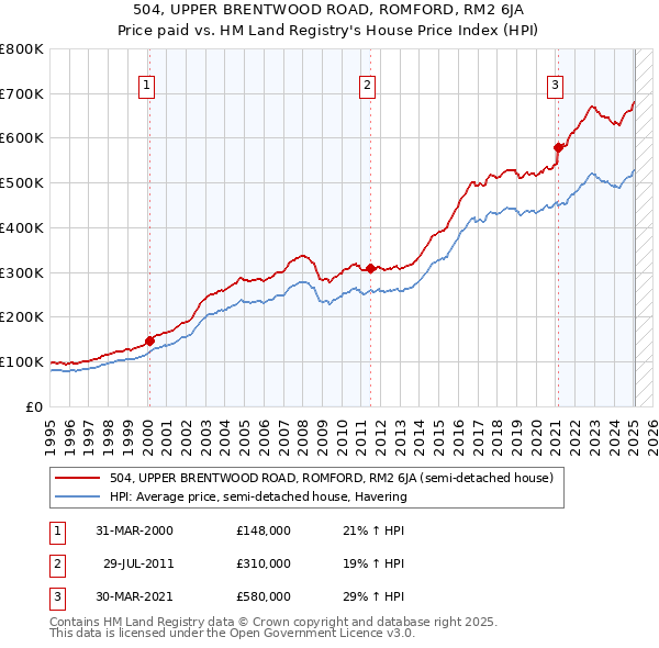 504, UPPER BRENTWOOD ROAD, ROMFORD, RM2 6JA: Price paid vs HM Land Registry's House Price Index