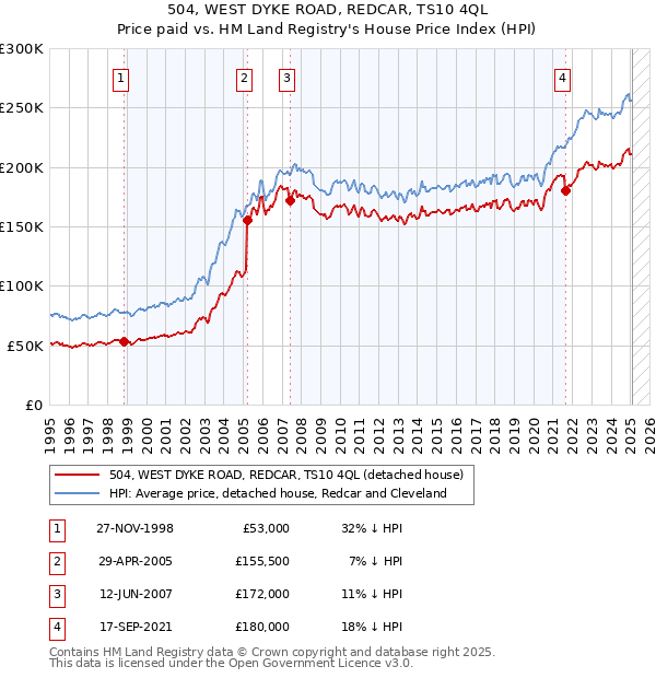 504, WEST DYKE ROAD, REDCAR, TS10 4QL: Price paid vs HM Land Registry's House Price Index