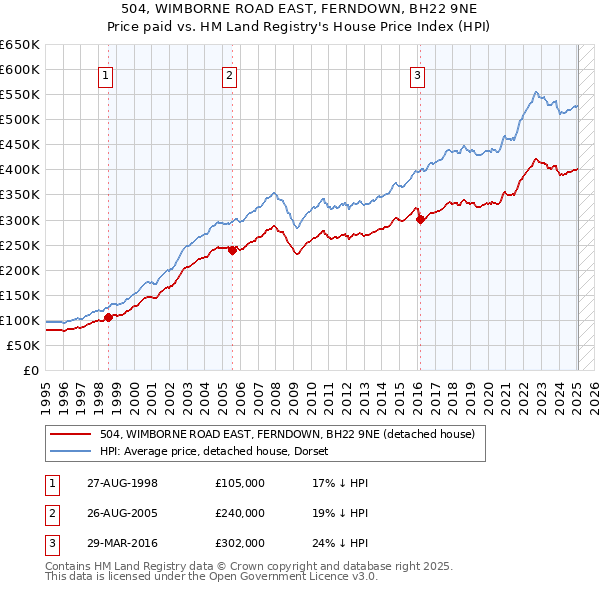 504, WIMBORNE ROAD EAST, FERNDOWN, BH22 9NE: Price paid vs HM Land Registry's House Price Index