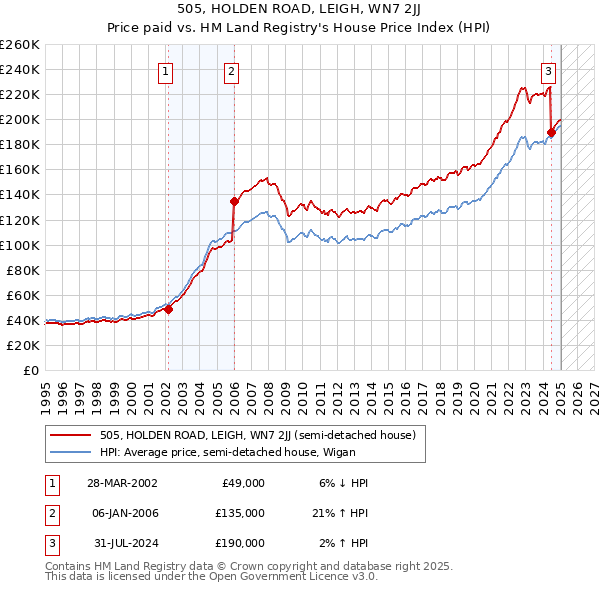 505, HOLDEN ROAD, LEIGH, WN7 2JJ: Price paid vs HM Land Registry's House Price Index