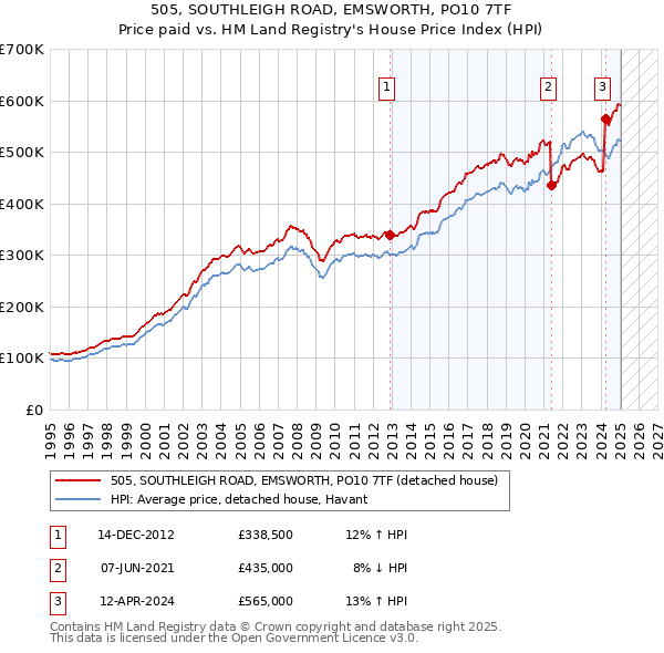 505, SOUTHLEIGH ROAD, EMSWORTH, PO10 7TF: Price paid vs HM Land Registry's House Price Index