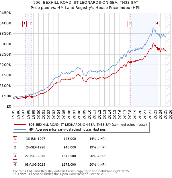 506, BEXHILL ROAD, ST LEONARDS-ON-SEA, TN38 8AY: Price paid vs HM Land Registry's House Price Index