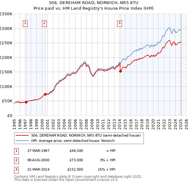 506, DEREHAM ROAD, NORWICH, NR5 8TU: Price paid vs HM Land Registry's House Price Index