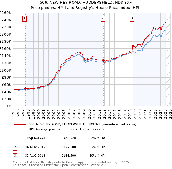 506, NEW HEY ROAD, HUDDERSFIELD, HD3 3XF: Price paid vs HM Land Registry's House Price Index