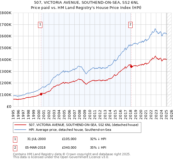 507, VICTORIA AVENUE, SOUTHEND-ON-SEA, SS2 6NL: Price paid vs HM Land Registry's House Price Index